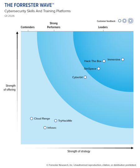 Forrester-Wave-Cybersecurity-Skills-And-Training-Platforms,-Q1-2026s